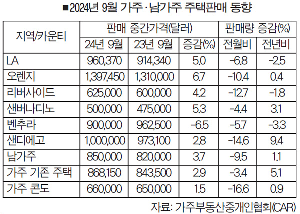 “캘리포니아 주택 시장, 9월 고가 주택 주도 속 가격 상승세 지속”